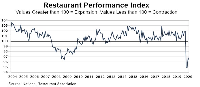 restaurant performance index due to COVID